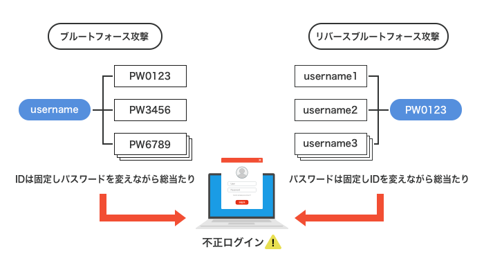 リバースブルートフォース攻撃とは？