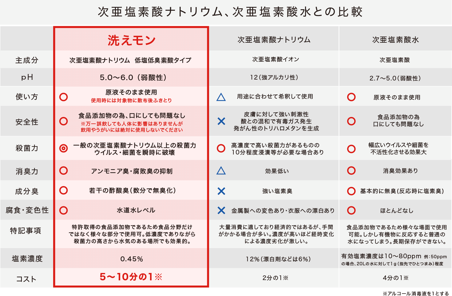次亜塩素酸ナトリウム、次亜塩素酸水との比較表