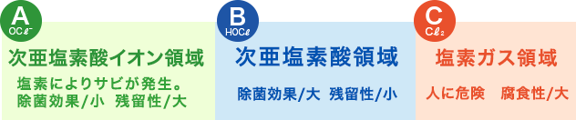 米国EPA発表の塩素の乖離曲線に洗えモンの位置を表示