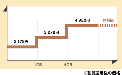 eximoプラン料金グラフ