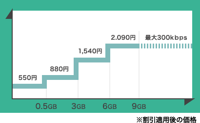 irumoプラン料金グラフ