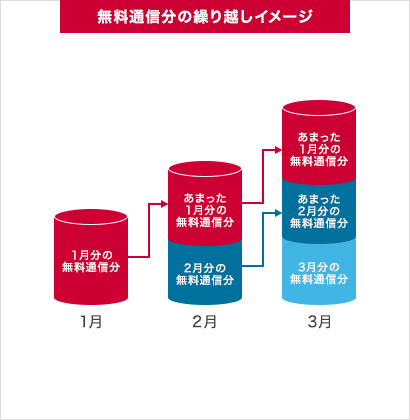 無料通信分の繰り越しイメージ
