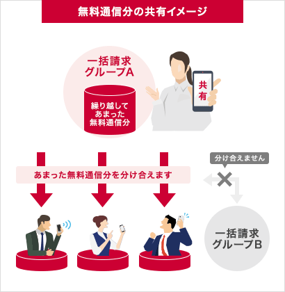 無料通信分の共有イメージ