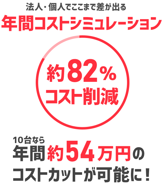 年間コストシミュレーション 約82％コスト削減