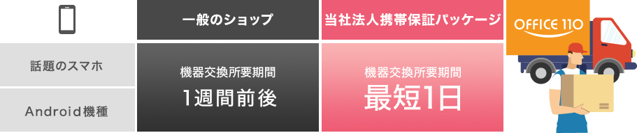 故障保証サービス 機器交換所用期間 最短１日