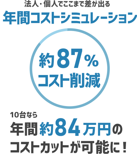 年間コストシミュレーション 約87％コスト削減