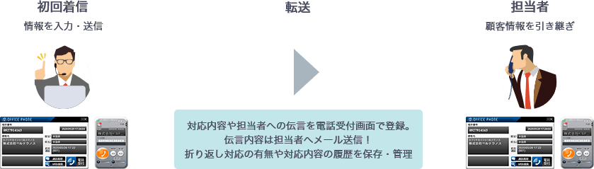 初回着信: 情報を入力・送信、担当者: 顧客情報を引き継ぎ