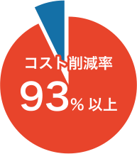 コスト削減率 93%以上