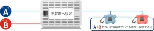 ビジネスフォンは複数のサービス・電話番号をひとつの主装置に集約できるため、1台の電話機で複数の電話番号を使い分けることができます。