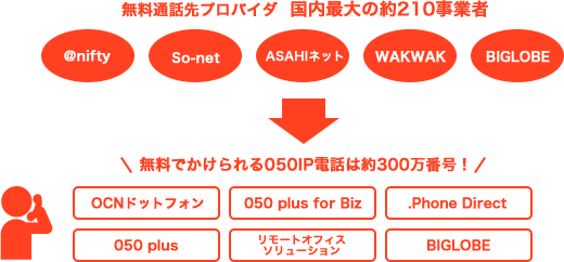 無料通話先プロバイダ 国内最大の約210事業者