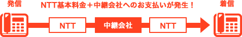NTT基本料金＋中継会社へのお支払いが発生！