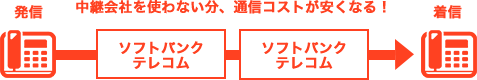中継会社を使わない分、通信コストが安くなる！