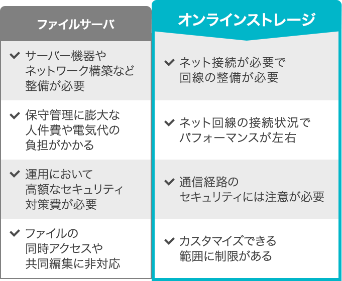 ファイルサーバ サーバー機器やネットワーク構築など整備が必要 保守管理に膨大な人件費や電気代の負担がかかる 運用において高額なセキュリティ対策費が必要 ファイルの同時アクセスや共同編集に非対応 オンラインストレージ ネット接続が必要で回線の整備が必要 ネット回線の接続状況でパフォーマンスが左右 通信経路のセキュリティには注意が必要 カスタマイズできる範囲に制限がある
