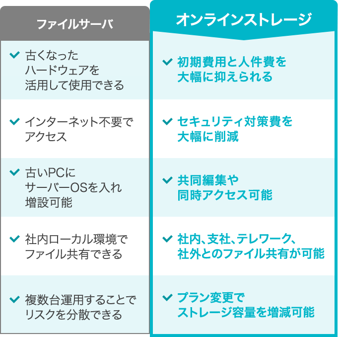 ファイルサーバ 古くなったハードウェアを活用して使用できる インターネット不要でアクセス 古いPCにサーバーOSを入れ増設可能 社内ローカル環境でファイル共有できる 複数台運用することでリスクを分散できる オンラインストレージ 初期費用と人件費を大幅に抑えられる セキュリティ対策費を大幅に削減 共同編集や同時アクセス可能 社内、支社、テレワーク、社外とのファイル共有が可能 プラン変更でストレージ容量を増減可能