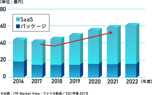 SaaS パッケージ グラフ