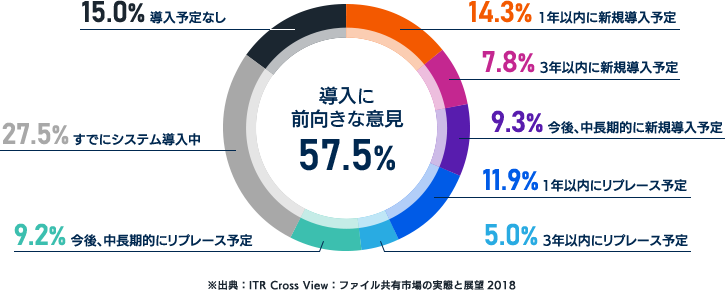 導入に前向きな意見 57.5% 14.3% 1年以内に新規導入予定 7.8% 3年以内に新規導入予定 9.3% 今後、中長期的に新規導入予定 11.9% 1年以内にリプレース予定  5.0% 3年以内にリプレース予定 9.2% 今後、中長期的にリプレース予定 27.5% すでにシステム導入中 15.0% 導入予定なし