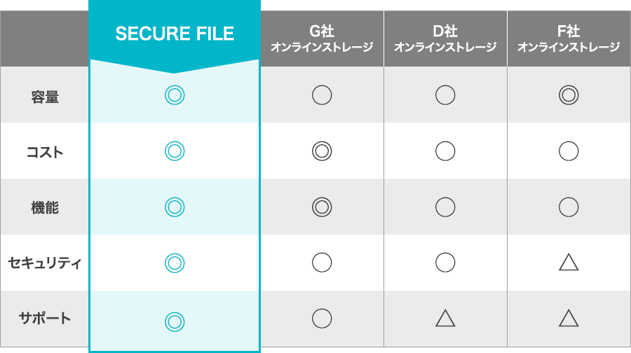 他社オンラインストレージとの違い 表