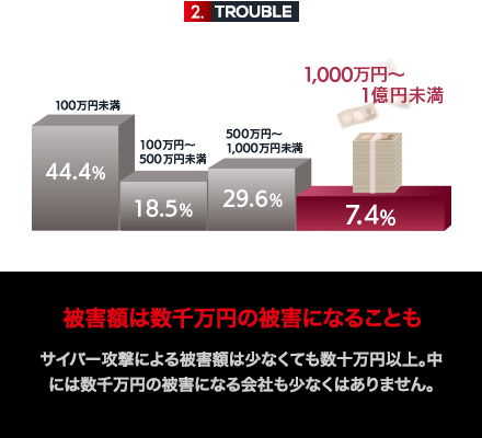被害額は数千万円の被害になることも