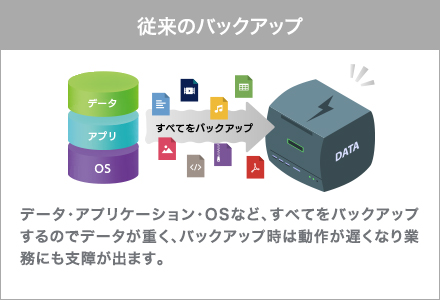 従来のバックアップ