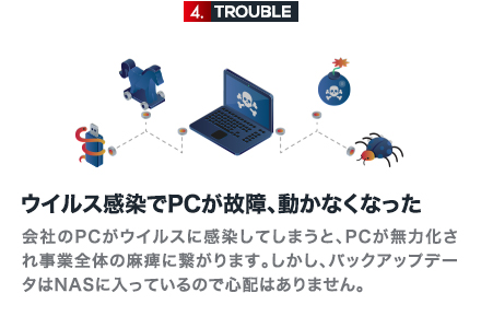 ウイルス感染でPCが故障、動かなくなった