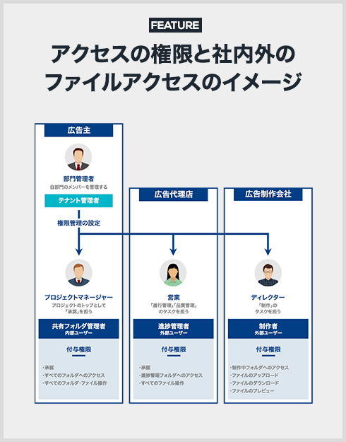 アクセスの権限と社内外のファイルアクセスのイメージ