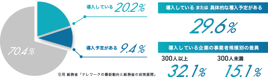 導入している、具体的な導入予定がある 29.6%