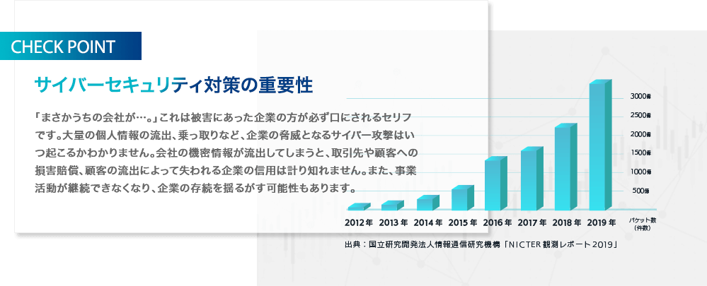サイバーセキュリティ対策の重要性