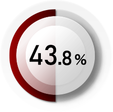 43.8%
