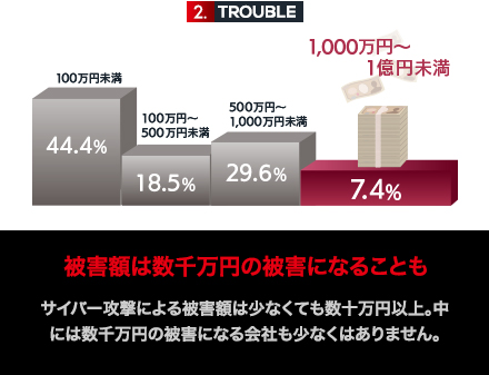 被害額は数千万円の被害になることも