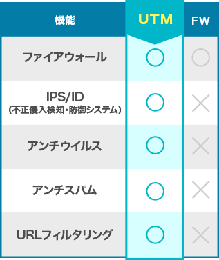 ファイアウォール○ IPS/ID(不正侵入検知・防御システム)○ アンチウイルス○ アンチスパム○