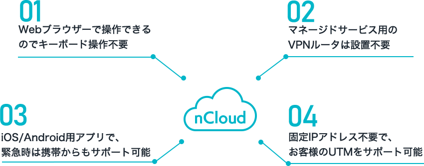 01. Webブラウザーで操作できるのでキーボード操作不要 02.マネージドサービス用のVPNルータは設置不要 03.iOS/Android用アプリで、緊急時は携帯からもサポート可能 04.固定IPアドレス不要で、お客様のUTMをサポート可能