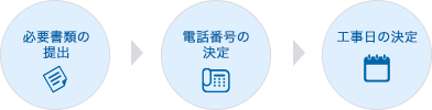 1.必要書類の提出、2.電話番号の決定、3.公示日の決定