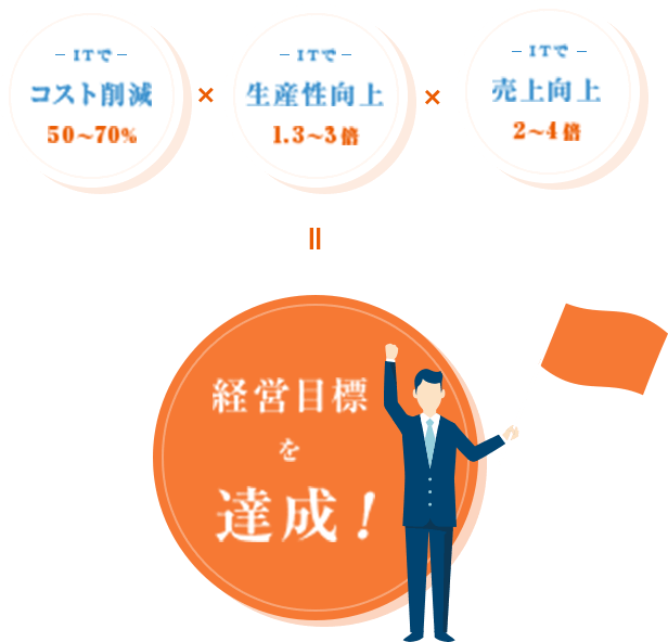 ITでコスト削減50％～70％。ITで生産性向上1.3～3倍。ITで売上向上2～4倍