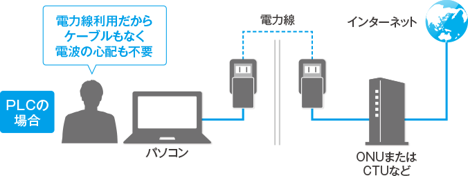 コンセントLAN（PLC）の特長｜IODATA