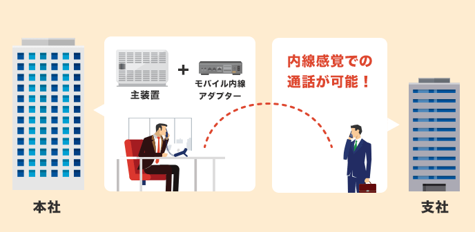 スマートフォンとビジネスフォンの連携