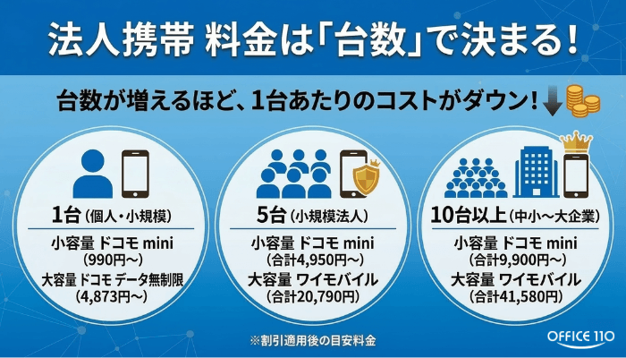 法人携帯の1台・5台・10台以上の料金比較。台数や割引条件はキャリアごとに異なり、導入台数が増えるほど比較検討の重要性が高まる。