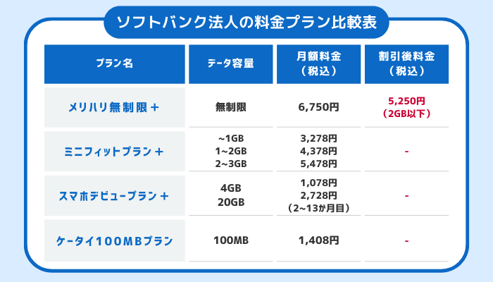 ソフトバンク法人の料金プラン比較表