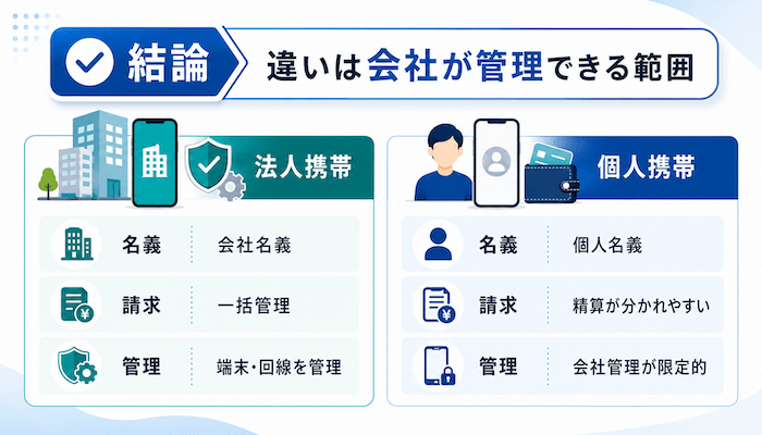 法人携帯と個人携帯の違いをまとめた画像。名義・請求・管理範囲で比較