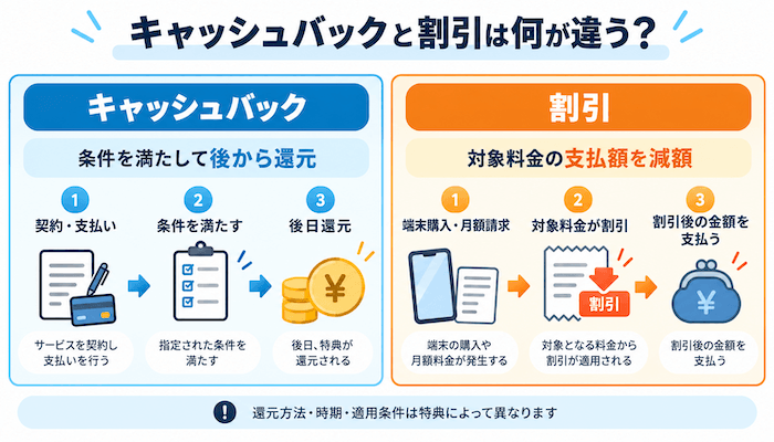 法人携帯のキャッシュバックと料金割引の違いを比較した図解