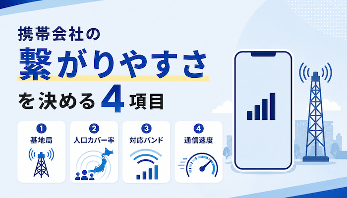 繋がりやすさに関わる4要素：基地局・人口カバー率・対応バンド・通信速度を説明する画像