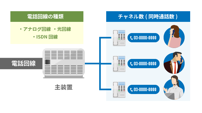 電話回線とチャネルの違いを表す画像
