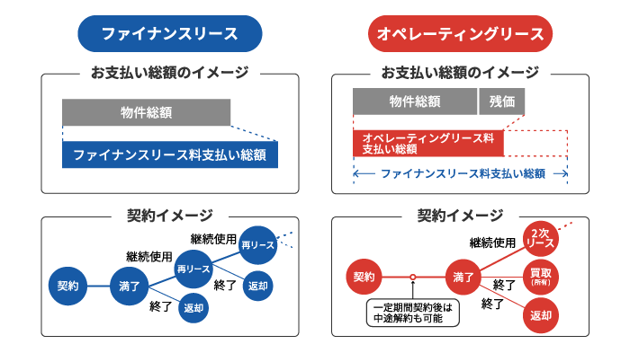 ファイナンスリース・オペレーティングリースの解説画像