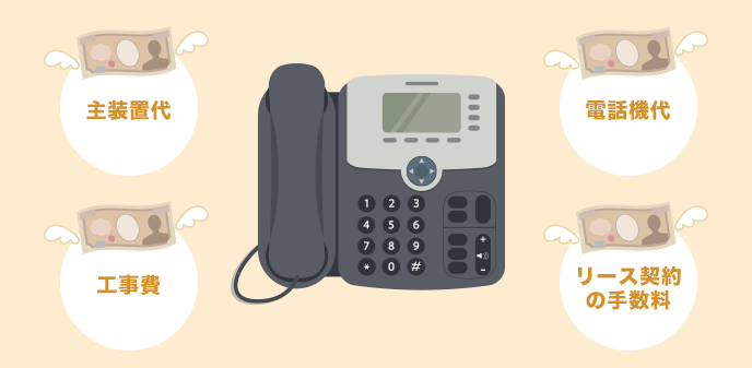電話機代／主装置代／工事費／リース契約手数料の概念図