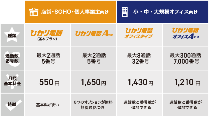 NTTのひかり電話のプラン表