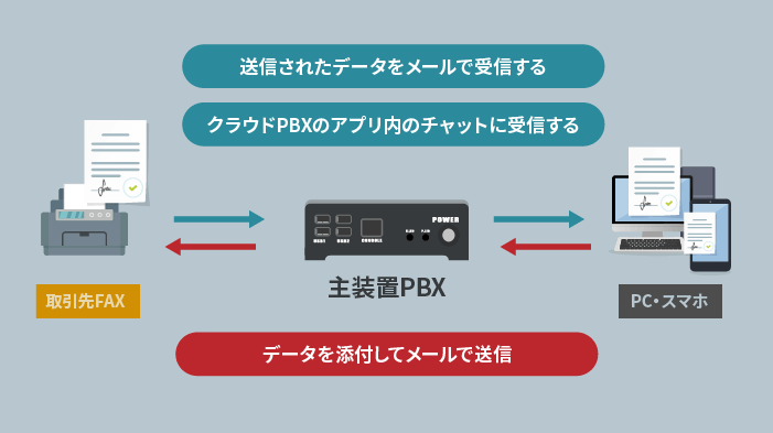 クラウドPBXにおけるFAXの送受信方法を説明する画像