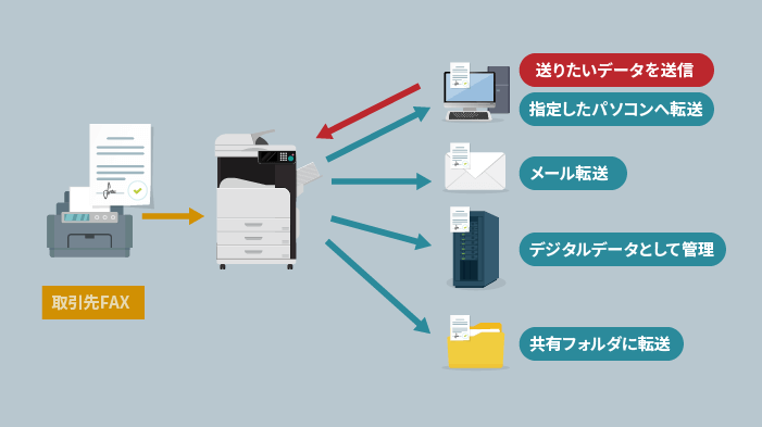PC-FAXの送受信方法を説明する画像