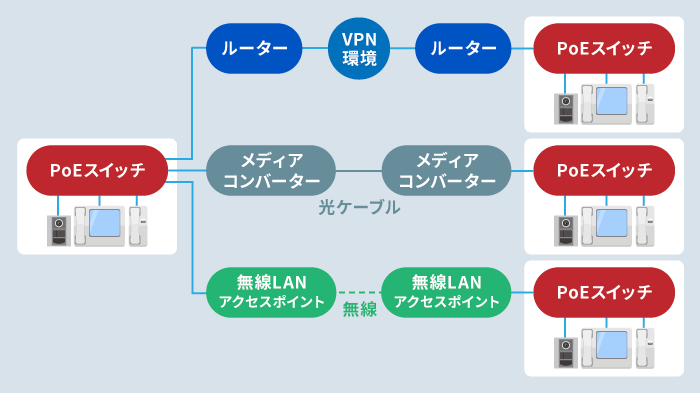 IPインターホンのシステム構成図