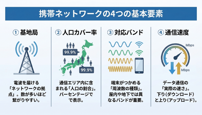 繋がりやすさに関わる4要素：基地局・人口カバー率・対応バンド・通信速度を説明する画像