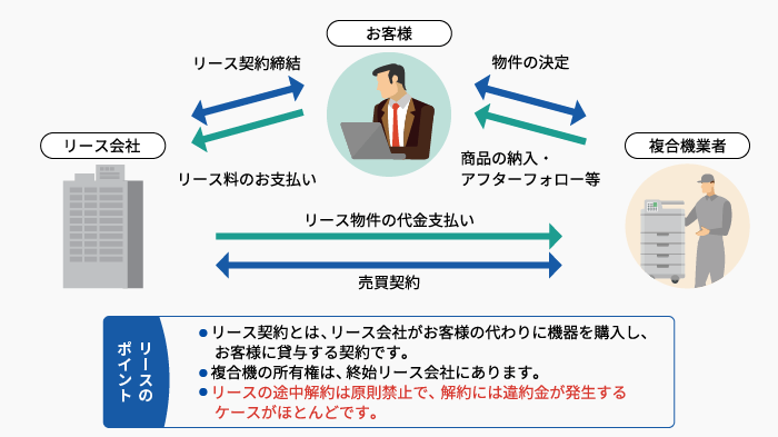 コピー機のリース契約の仕組みを表す図