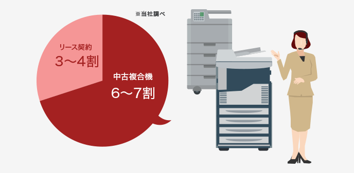 「OFFICE110」での導入構成（中古/リース）